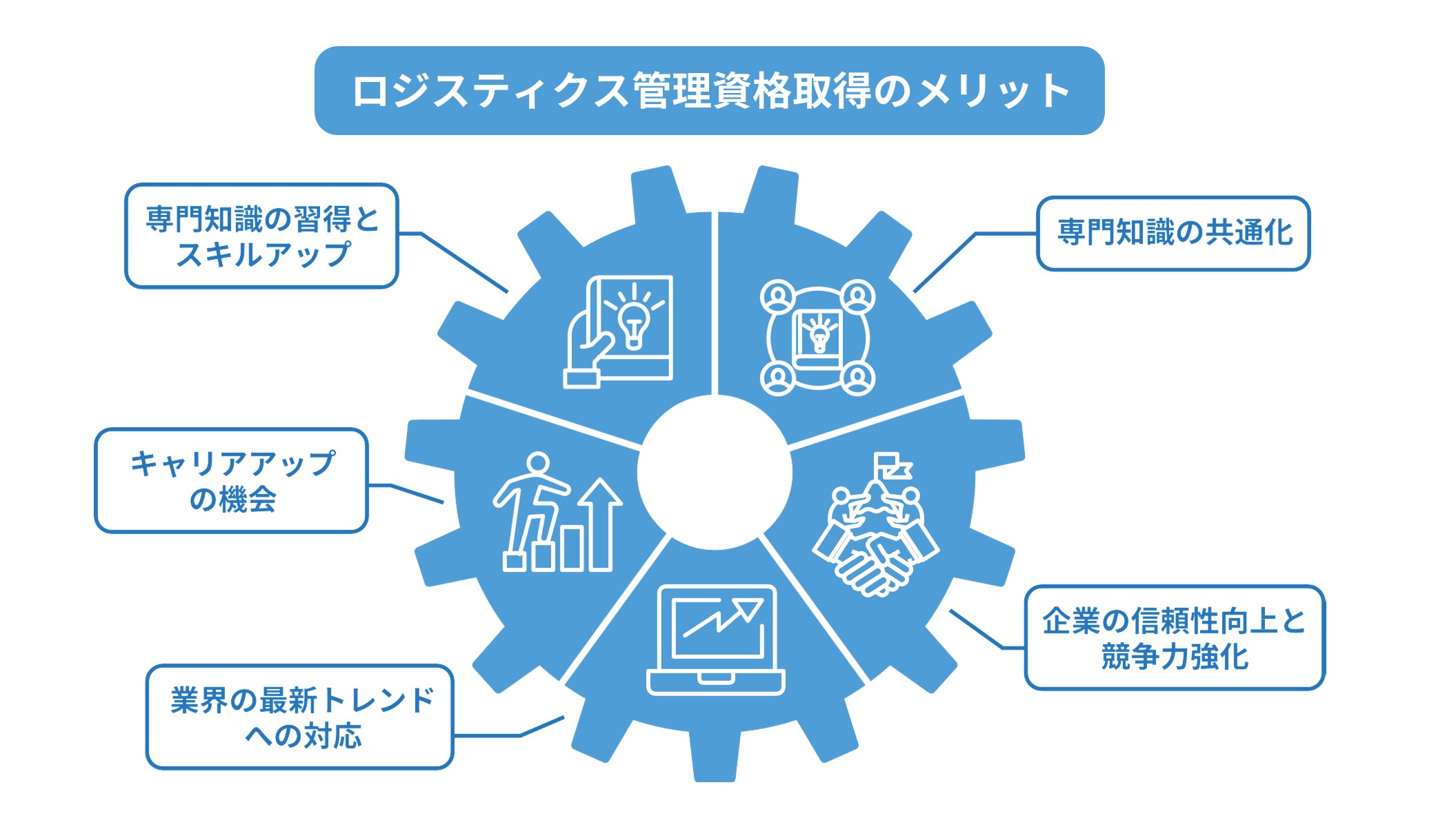 ビジネスキャリア検定 ロジスティック管理 試験問題 小売